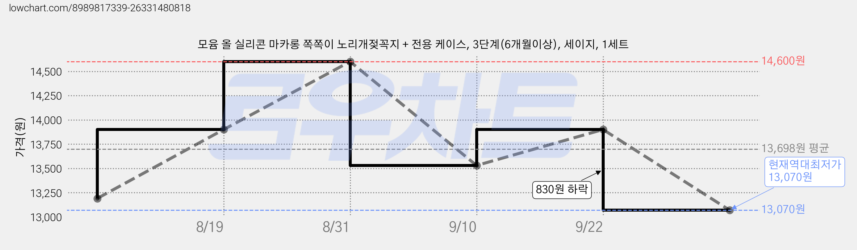 모윰 올 실리콘 마카롱 쪽쪽이 노리개젖꼭지 + 전용 케이스, 3단계(6개월이상), 세이지, 1세트 가격 변동 차트, 현재가 13,070원, 역대최저가
