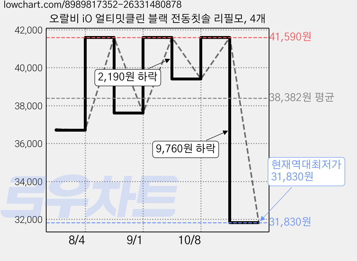 오랄비 iO 얼티밋클린 블랙 전동칫솔 리필모, 4개 가격 변동 차트, 현재가 31,830원, 역대최저가