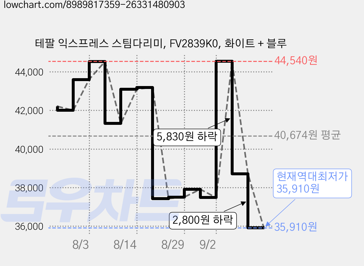 테팔 익스프레스 스팀다리미, FV2839K0, 화이트 + 블루 가격 변동 차트, 현재가 35,910원, 역대최저가