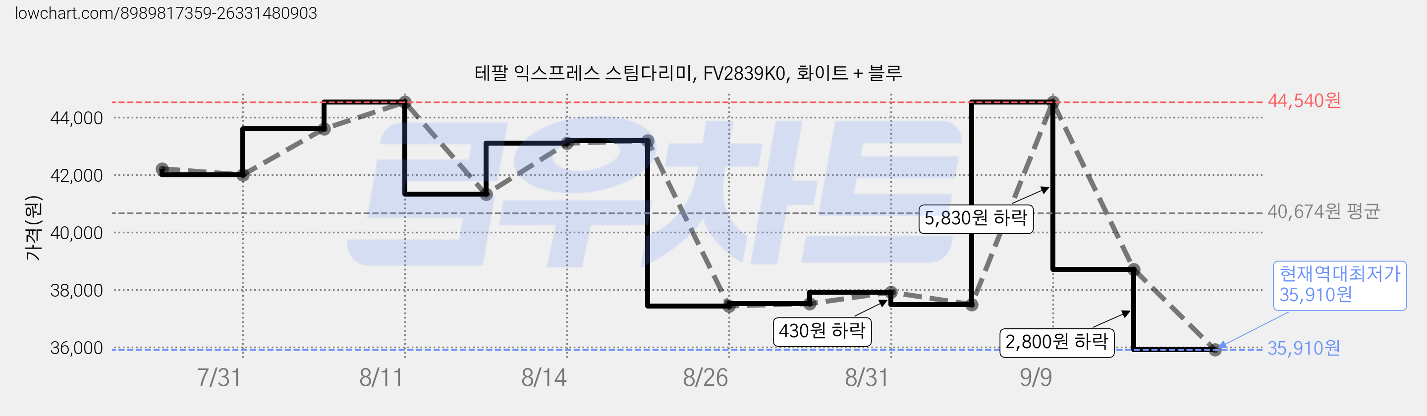 테팔 익스프레스 스팀다리미, FV2839K0, 화이트 + 블루 가격 변동 차트, 현재가 35,910원, 역대최저가