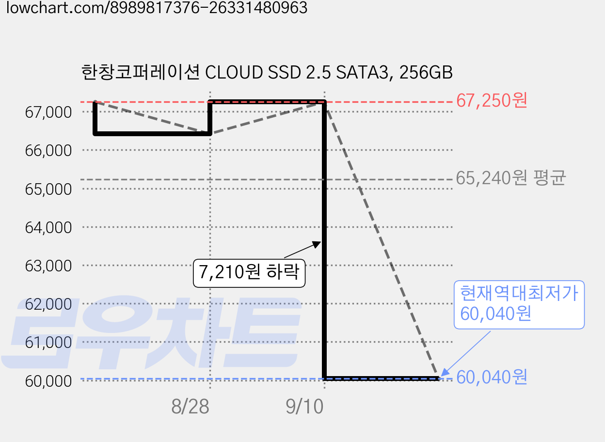 한창코퍼레이션 CLOUD SSD 2.5 SATA3, 256GB 가격 변동 차트, 현재가 60,040원, 역대최저가