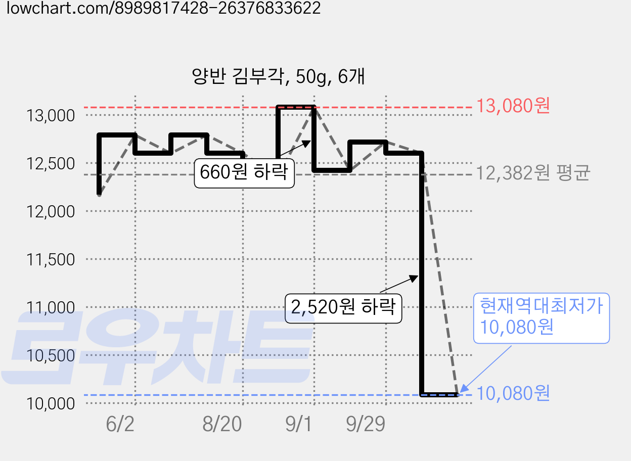 양반 김부각, 50g, 6개 가격 변동 차트, 현재가 10,080원, 역대최저가
