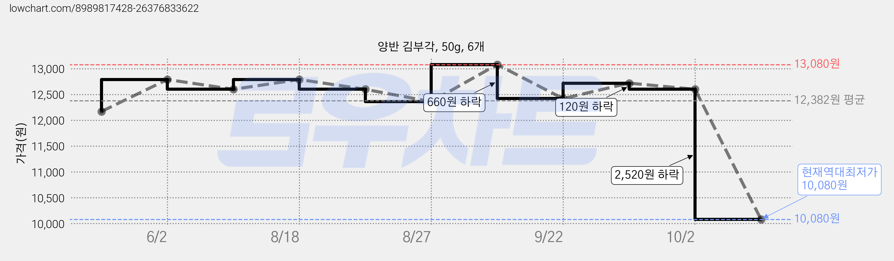 양반 김부각, 50g, 6개 가격 변동 차트, 현재가 10,080원, 역대최저가