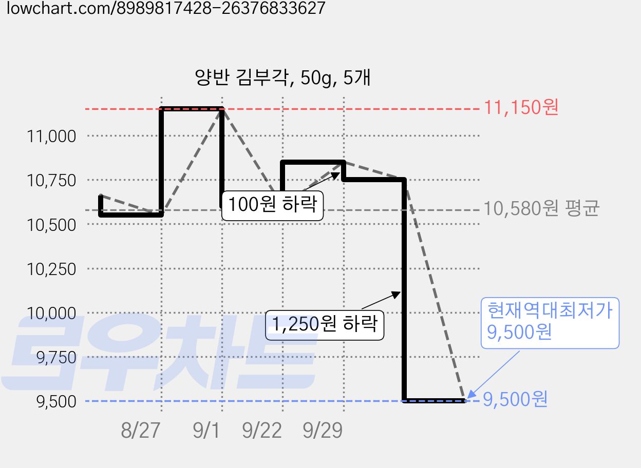 양반 김부각, 50g, 5개 가격 변동 차트, 현재가 9,500원, 역대최저가