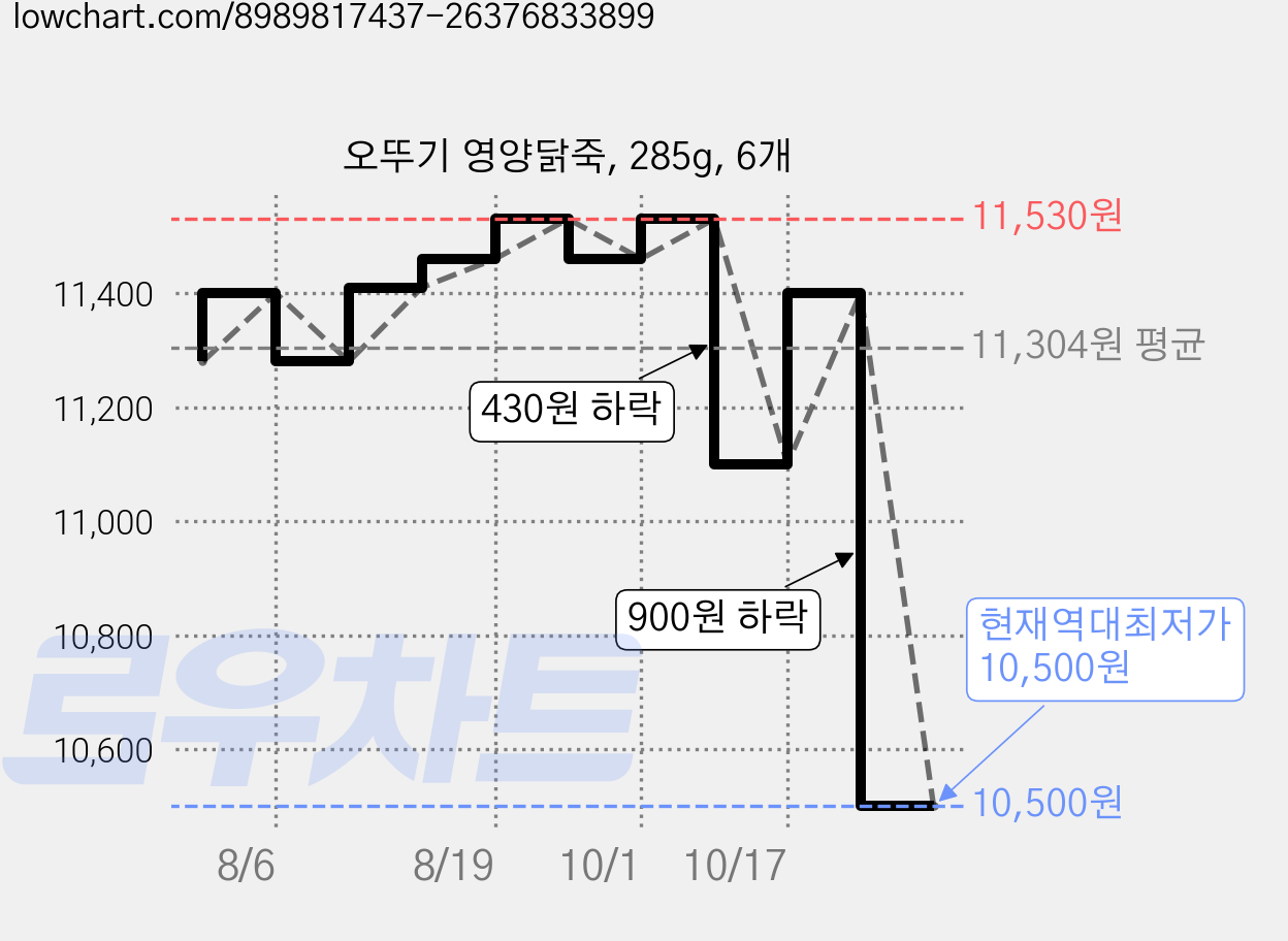 오뚜기 영양닭죽, 285g, 6개 가격 변동 차트, 현재가 10,500원, 역대최저가