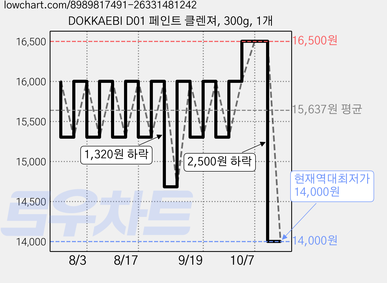 DOKKAEBI D01 페인트 클렌져, 300g, 1개 가격 변동 차트, 현재가 14,000원, 역대최저가