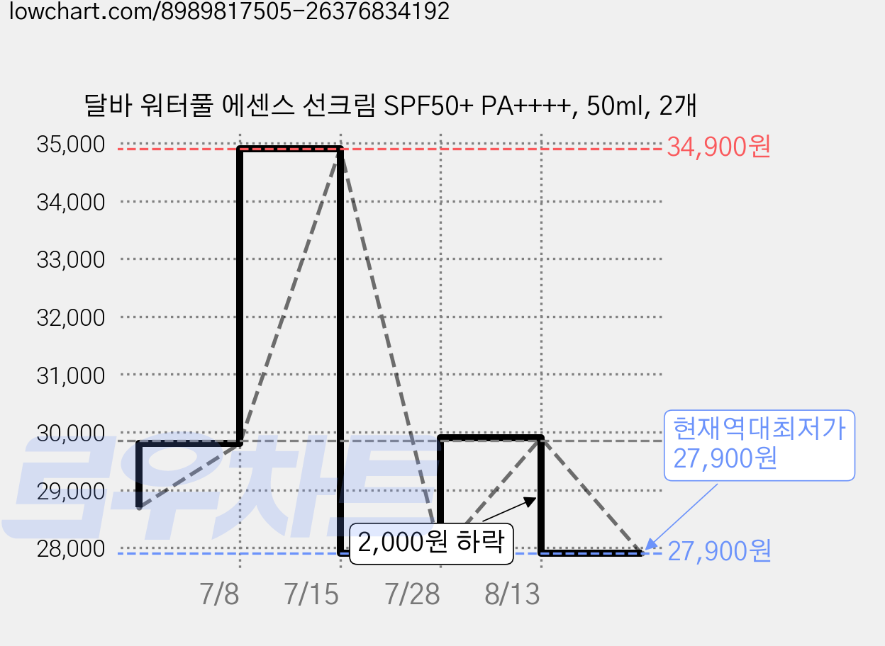 달바 워터풀 에센스 선크림 SPF50+ PA++++, 50ml, 2개 가격 변동 차트, 현재가 27,900원, 역대최저가