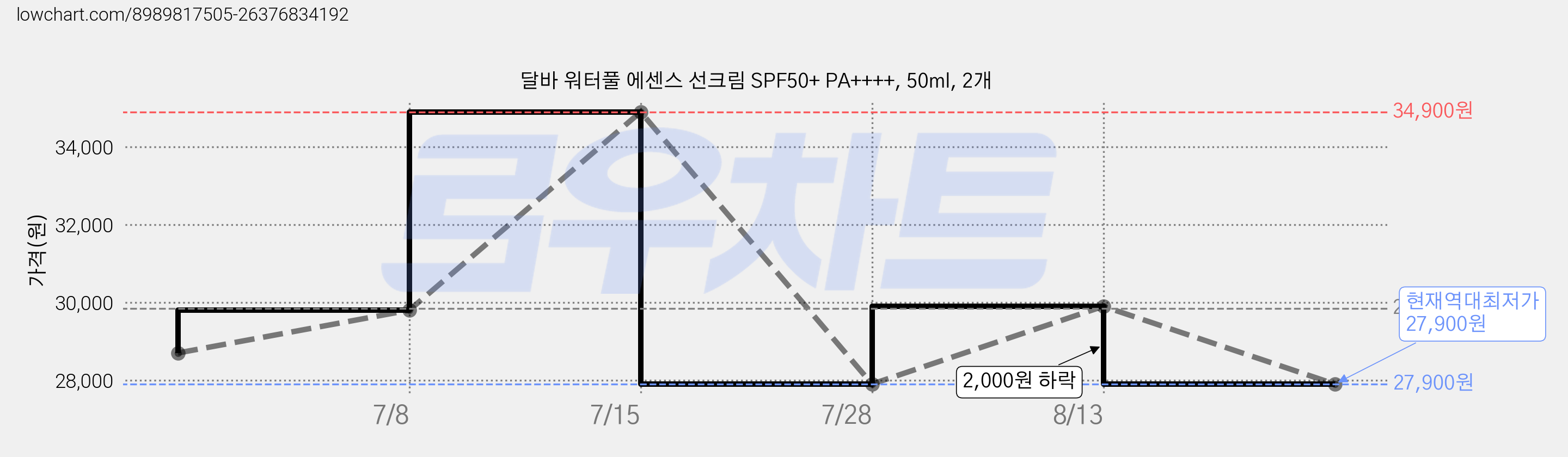 달바 워터풀 에센스 선크림 SPF50+ PA++++, 50ml, 2개 가격 변동 차트, 현재가 27,900원, 역대최저가