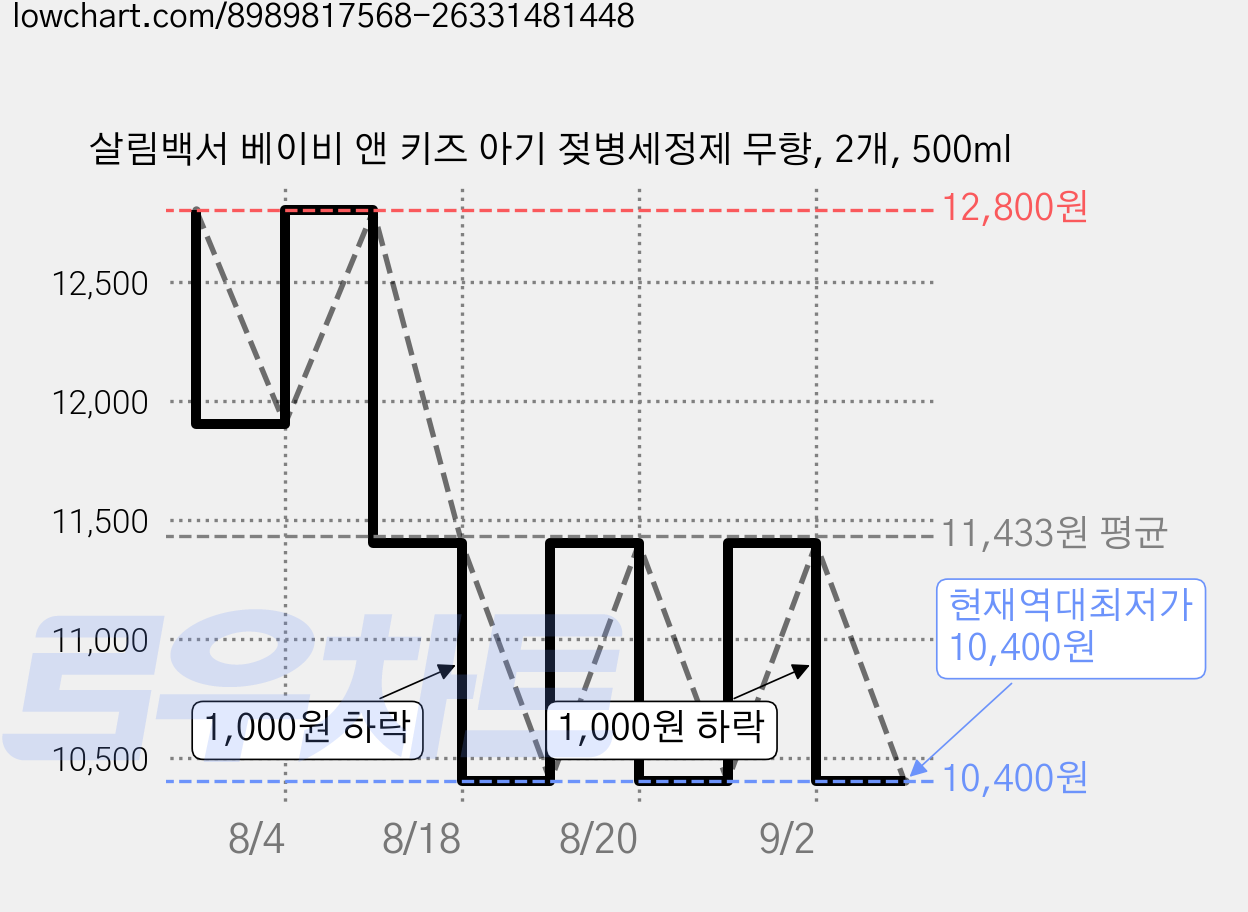 살림백서 베이비 앤 키즈 아기 젖병세정제 무향, 2개, 500ml 가격 변동 차트, 현재가 10,400원, 역대최저가