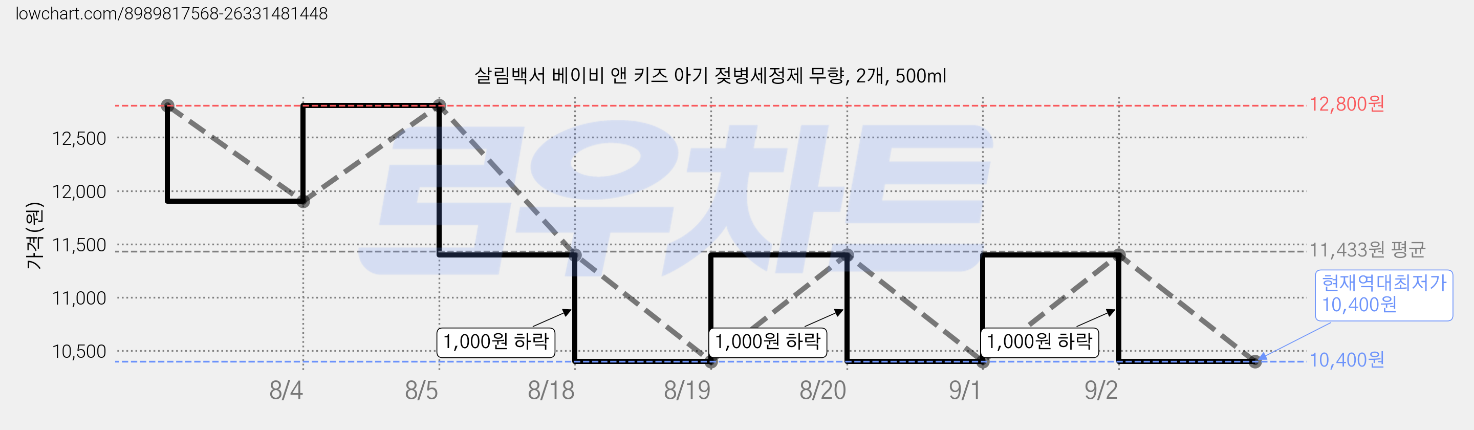 살림백서 베이비 앤 키즈 아기 젖병세정제 무향, 2개, 500ml 가격 변동 차트, 현재가 10,400원, 역대최저가