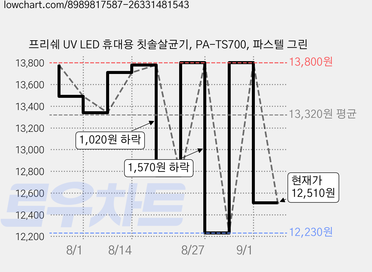 프리쉐 UV LED 휴대용 칫솔살균기, PA-TS700, 파스텔 그린 가격 변동 차트, 현재가 12,510원, 관측 최저가 12,230원
