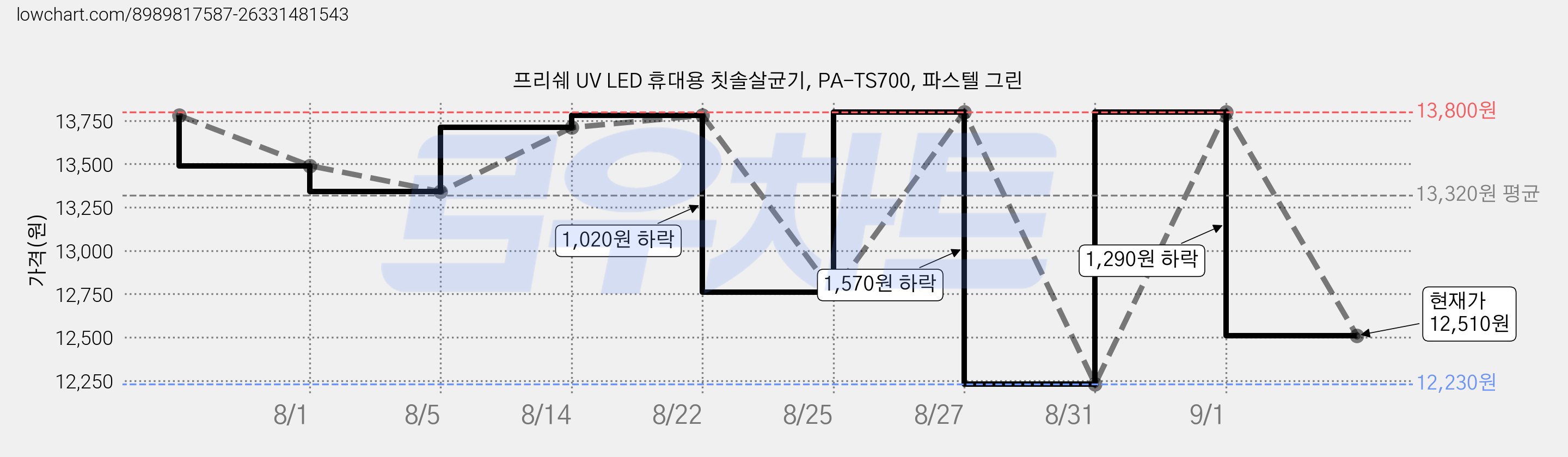 프리쉐 UV LED 휴대용 칫솔살균기, PA-TS700, 파스텔 그린 가격 변동 차트, 현재가 12,510원, 관측 최저가 12,230원