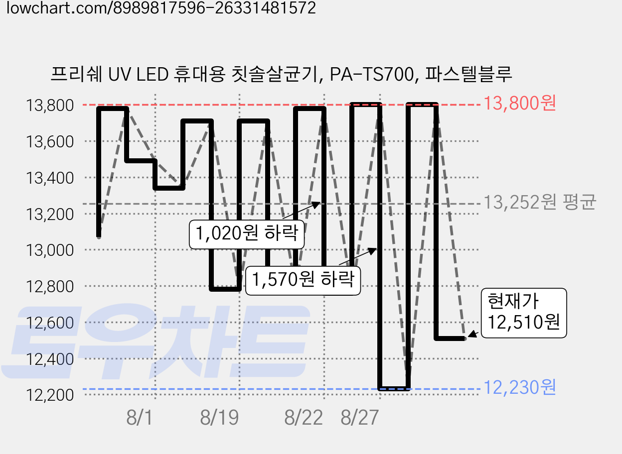 프리쉐 UV LED 휴대용 칫솔살균기, PA-TS700, 파스텔블루 가격 변동 차트, 현재가 12,510원, 관측 최저가 12,230원