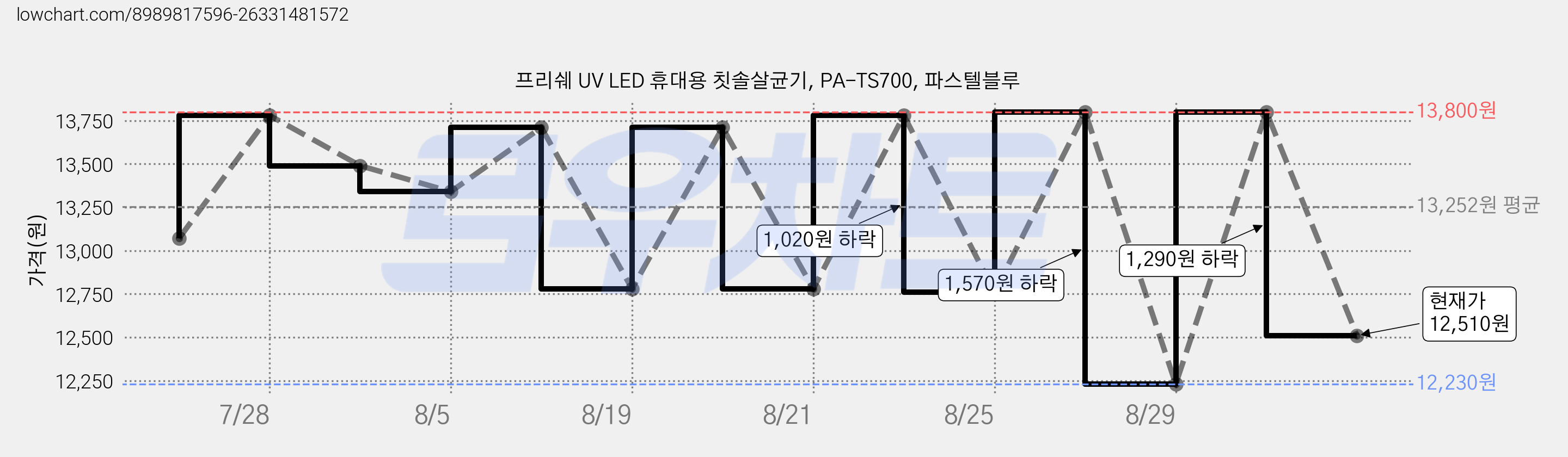 프리쉐 UV LED 휴대용 칫솔살균기, PA-TS700, 파스텔블루 가격 변동 차트, 현재가 12,510원, 관측 최저가 12,230원