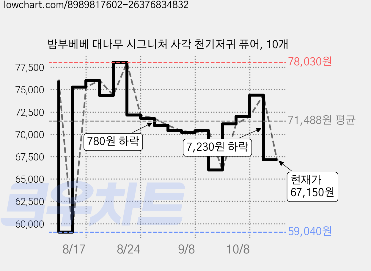 밤부베베 대나무 시그니처 사각 천기저귀 퓨어, 10개 가격 변동 차트, 현재가 67,150원, 관측 최저가 59,040원