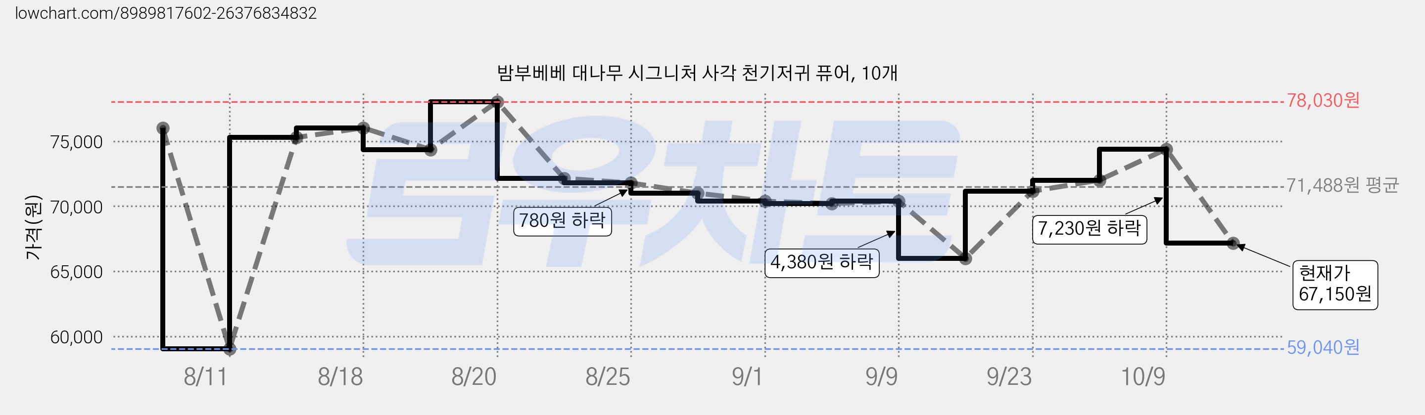밤부베베 대나무 시그니처 사각 천기저귀 퓨어, 10개 가격 변동 차트, 현재가 67,150원, 관측 최저가 59,040원