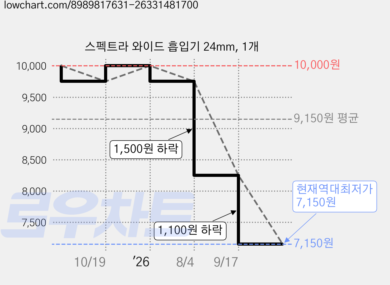 스펙트라 와이드 흡입기 24mm, 1개 가격 변동 차트, 현재가 7,150원, 역대최저가