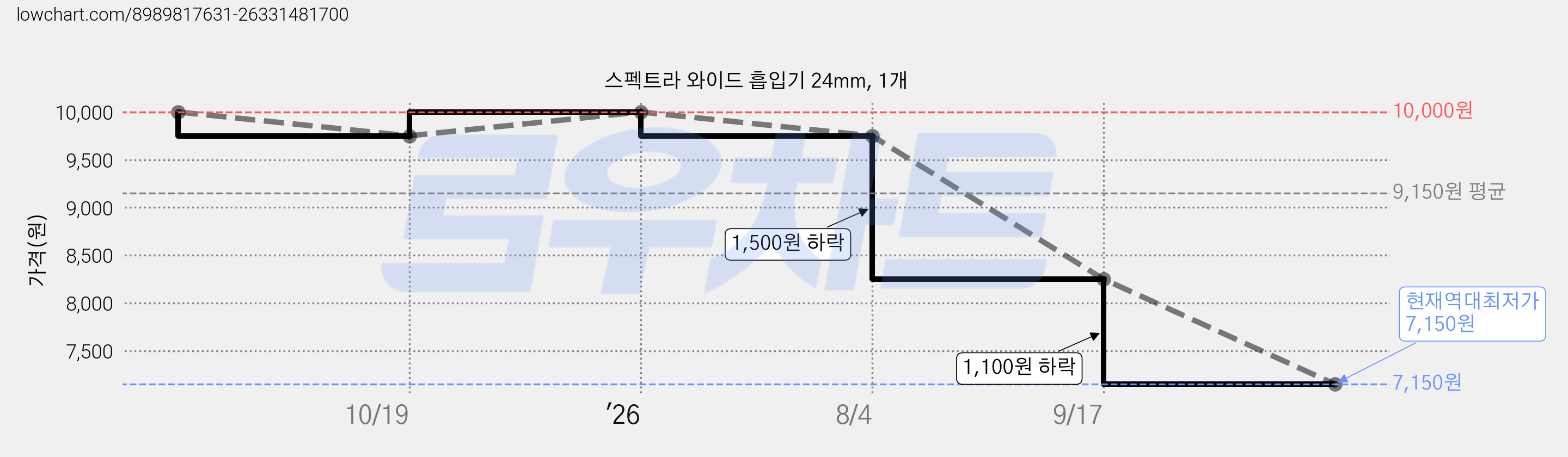 스펙트라 와이드 흡입기 24mm, 1개 가격 변동 차트, 현재가 7,150원, 역대최저가