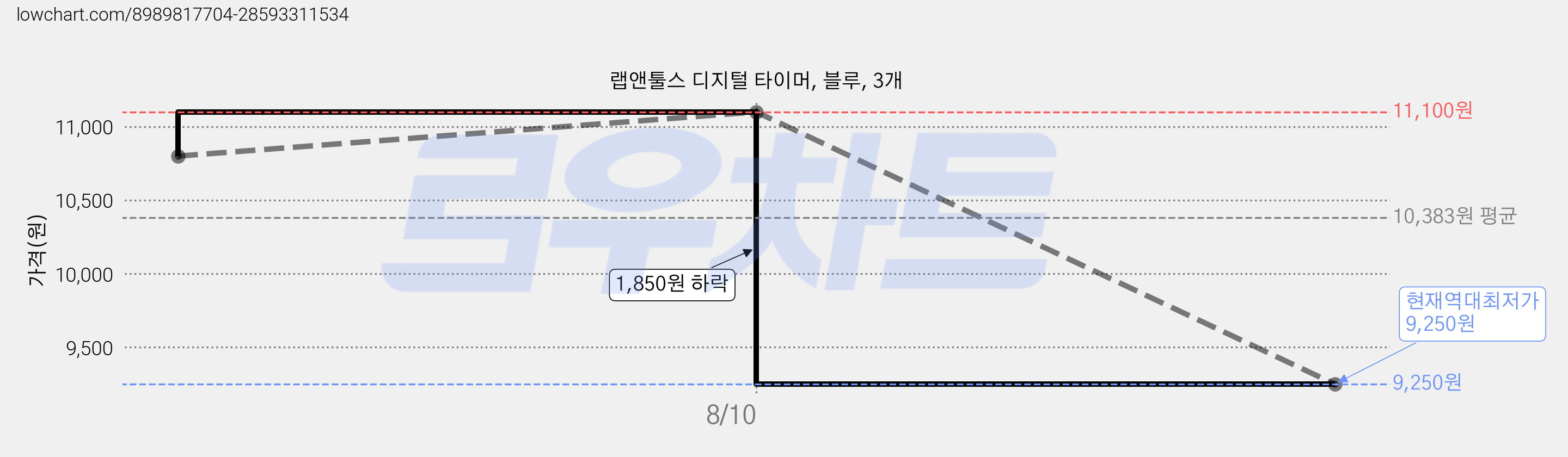 랩앤툴스 디지털 타이머, 블루, 3개 가격 변동 차트, 현재가 9,250원, 역대최저가