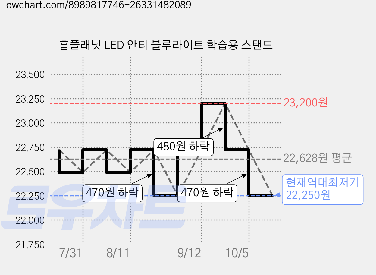 홈플래닛 LED 안티 블루라이트 학습용 스탠드 가격 변동 차트, 현재가 22,250원, 역대최저가