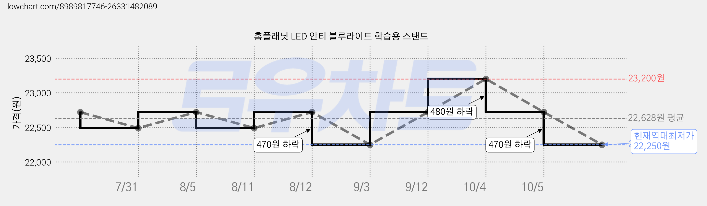 홈플래닛 LED 안티 블루라이트 학습용 스탠드 가격 변동 차트, 현재가 22,250원, 역대최저가