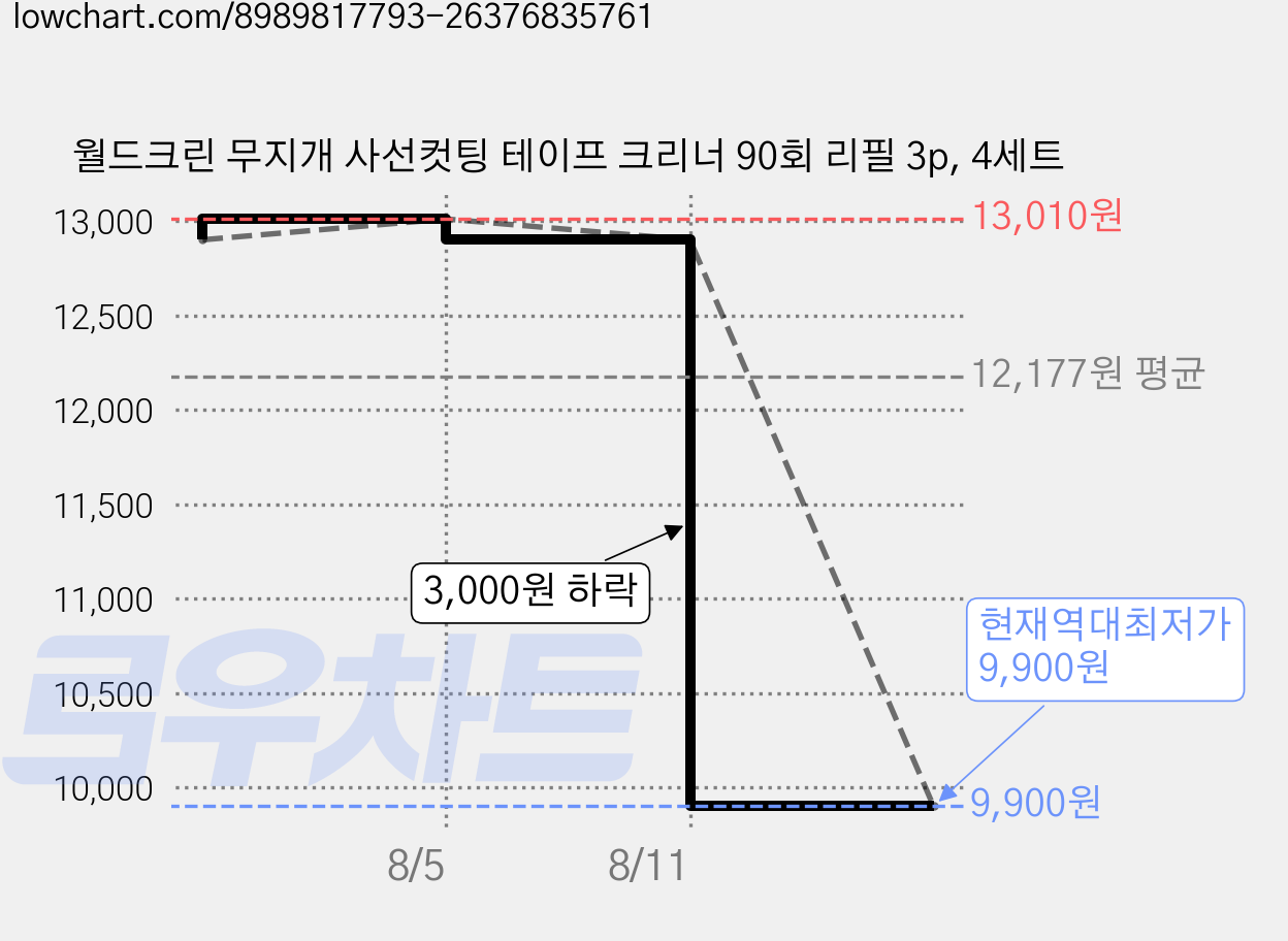 월드크린 무지개 사선컷팅 테이프 크리너 90회 리필 3p, 4세트 가격 변동 차트, 현재가 9,900원, 역대최저가