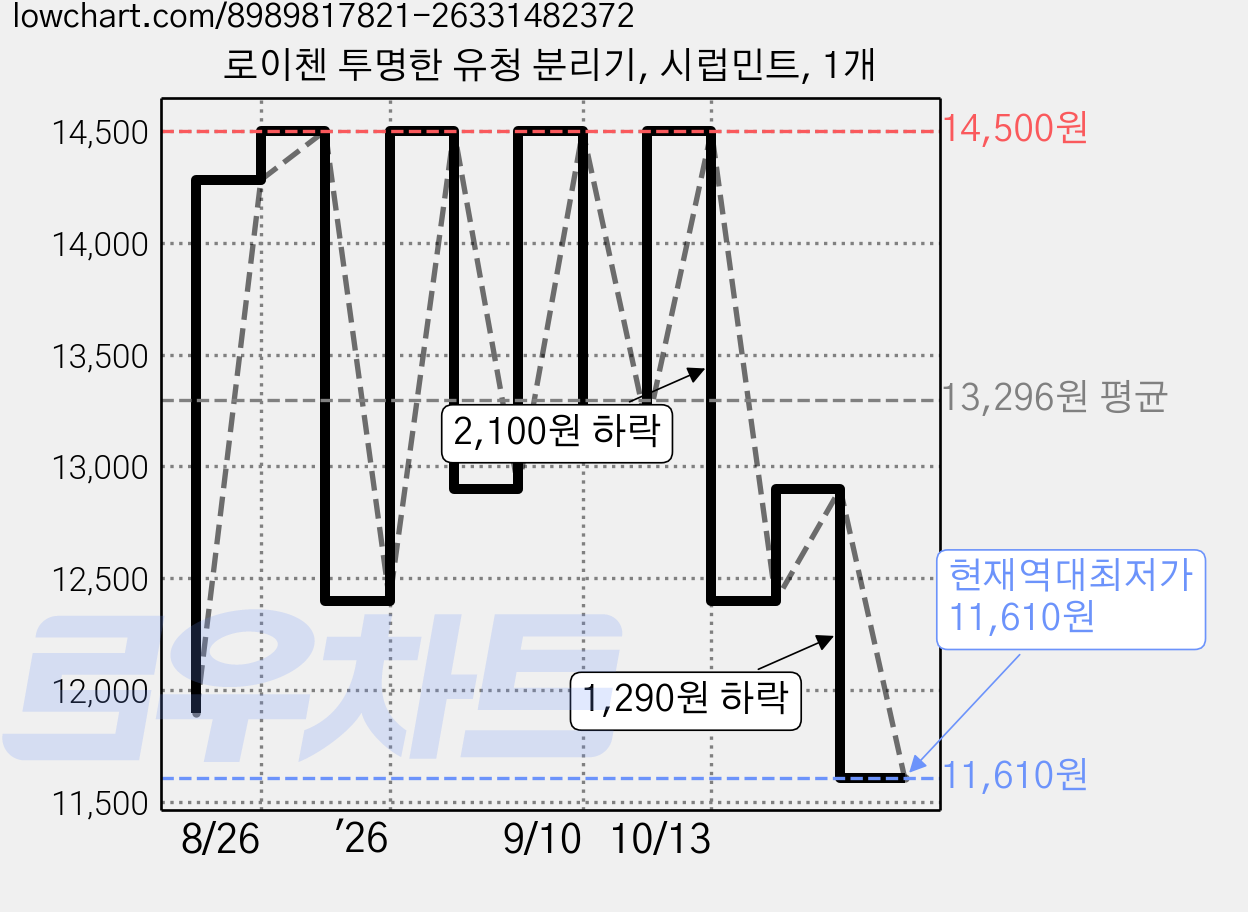 로이첸 투명한 유청 분리기, 시럽민트, 1개 가격 변동 차트, 현재가 11,610원, 역대최저가