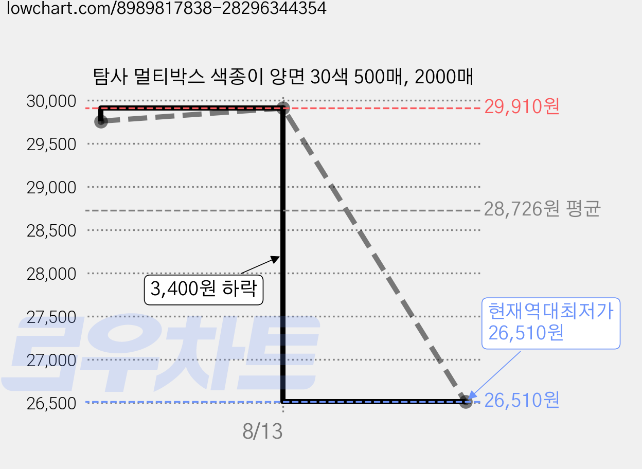 탐사 멀티박스 색종이 양면 30색 500매, 2000매 가격 변동 차트, 현재가 26,510원, 역대최저가