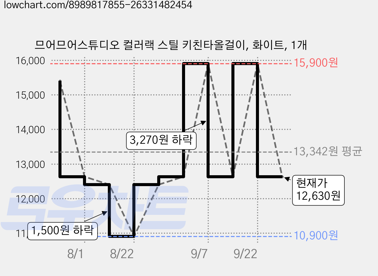 므어므어스튜디오 컬러랙 스틸 키친타올걸이, 화이트, 1개 가격 변동 차트, 현재가 12,630원, 관측 최저가 10,900원