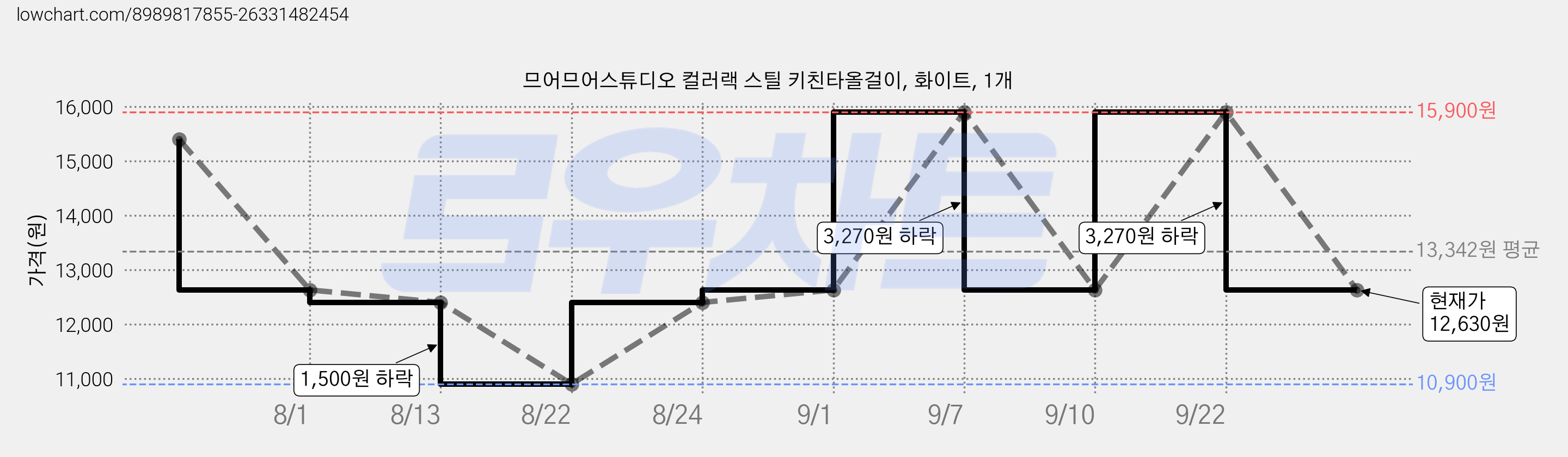 므어므어스튜디오 컬러랙 스틸 키친타올걸이, 화이트, 1개 가격 변동 차트, 현재가 12,630원, 관측 최저가 10,900원