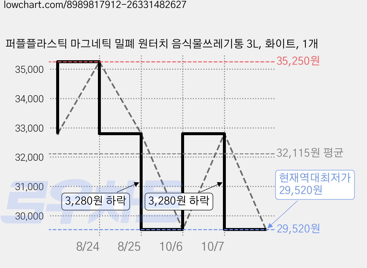 퍼플플라스틱 마그네틱 밀폐 원터치 음식물쓰레기통 3L, 화이트, 1개 가격 변동 차트, 현재가 29,520원, 역대최저가