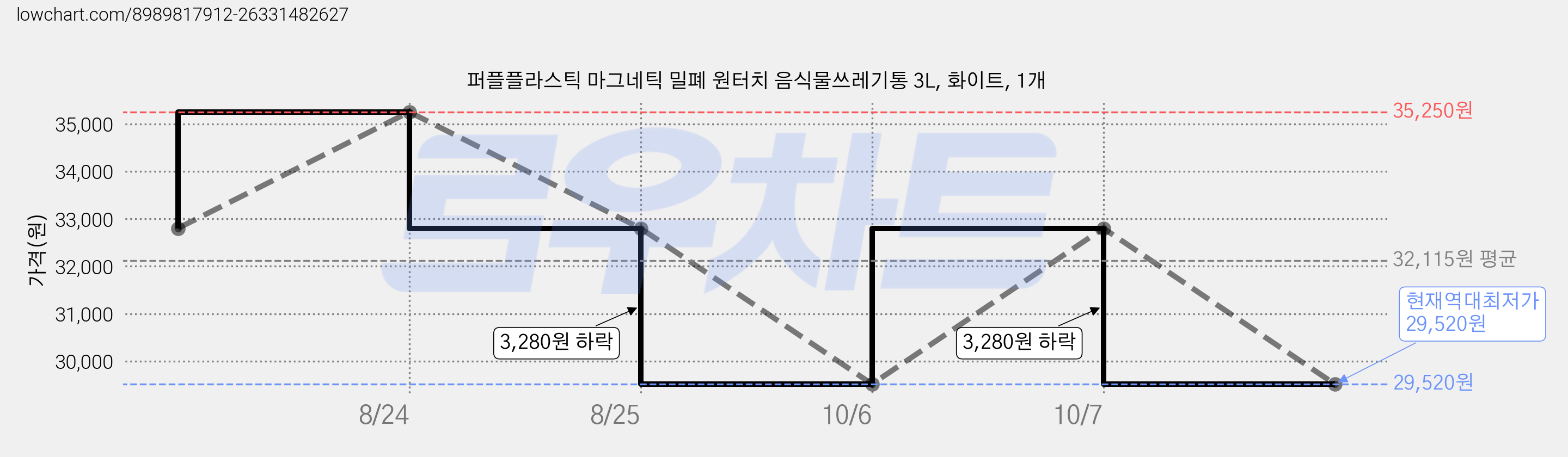 퍼플플라스틱 마그네틱 밀폐 원터치 음식물쓰레기통 3L, 화이트, 1개 가격 변동 차트, 현재가 29,520원, 역대최저가
