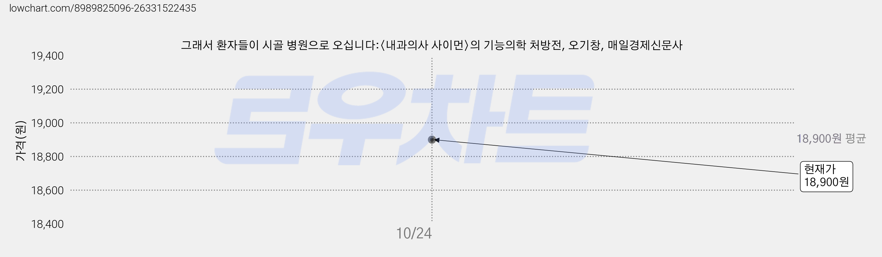 그래서 환자들이 시골 병원으로 오십니다:〈내과의사 사이먼〉의 기능의학 처방전, 오기창, 매일경제신문사 가격 변동 차트, 현재가 18,900원