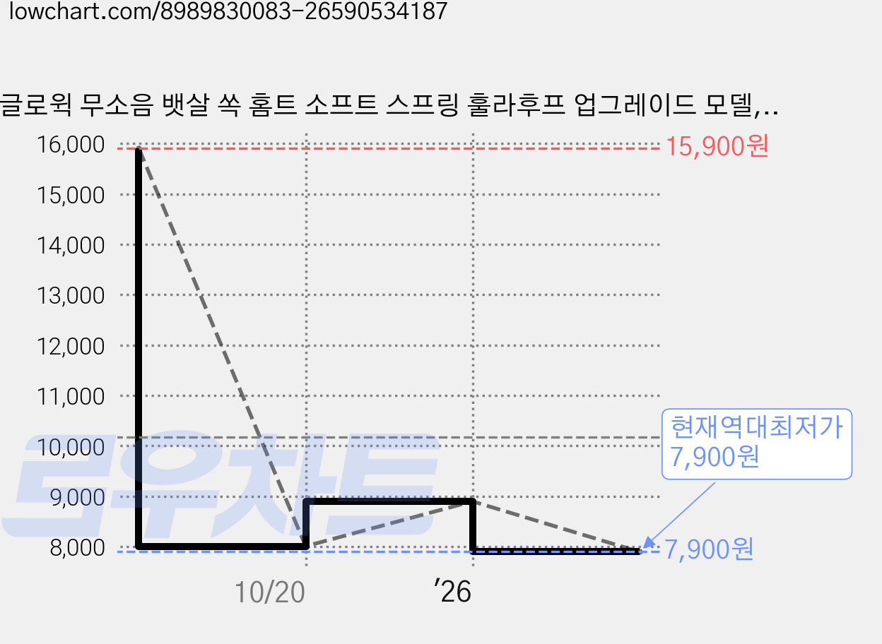 글로윅 무소음 뱃살 쏙 홈트 소프트 스프링 훌라후프 업그레이드 모델, 1개, 핑크, 1.5kg 가격 변동 차트, 현재가 7,900원, 역대최저가