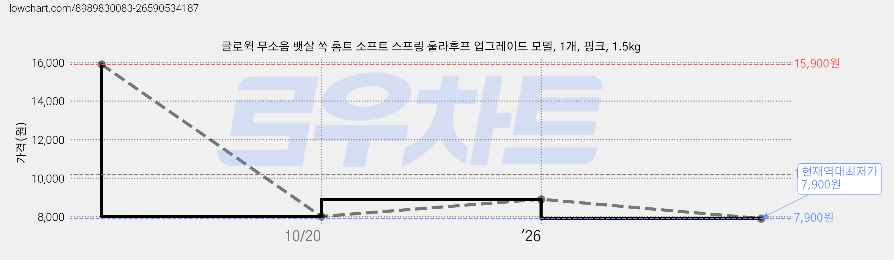 글로윅 무소음 뱃살 쏙 홈트 소프트 스프링 훌라후프 업그레이드 모델, 1개, 핑크, 1.5kg 가격 변동 차트, 현재가 7,900원, 역대최저가
