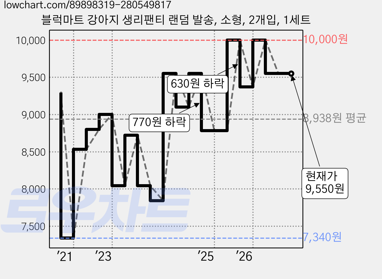 블럭마트 강아지 생리팬티 랜덤 발송, 소형, 2개입, 1세트 가격 변동 차트, 현재가 9,550원, 관측 최저가 7,210원