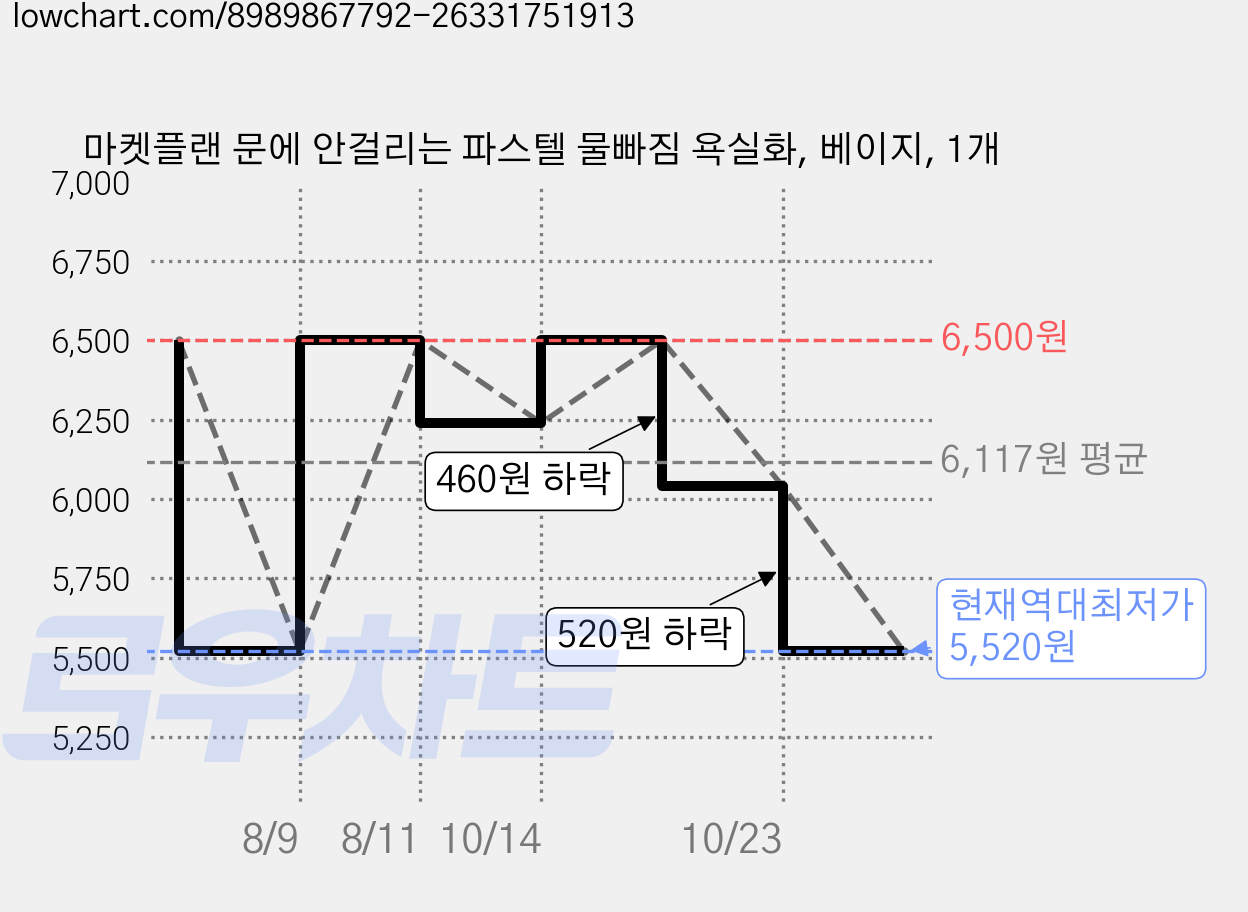 마켓플랜 문에 안걸리는 파스텔 물빠짐 욕실화, 베이지, 1개 가격 변동 차트, 현재가 5,520원, 역대최저가