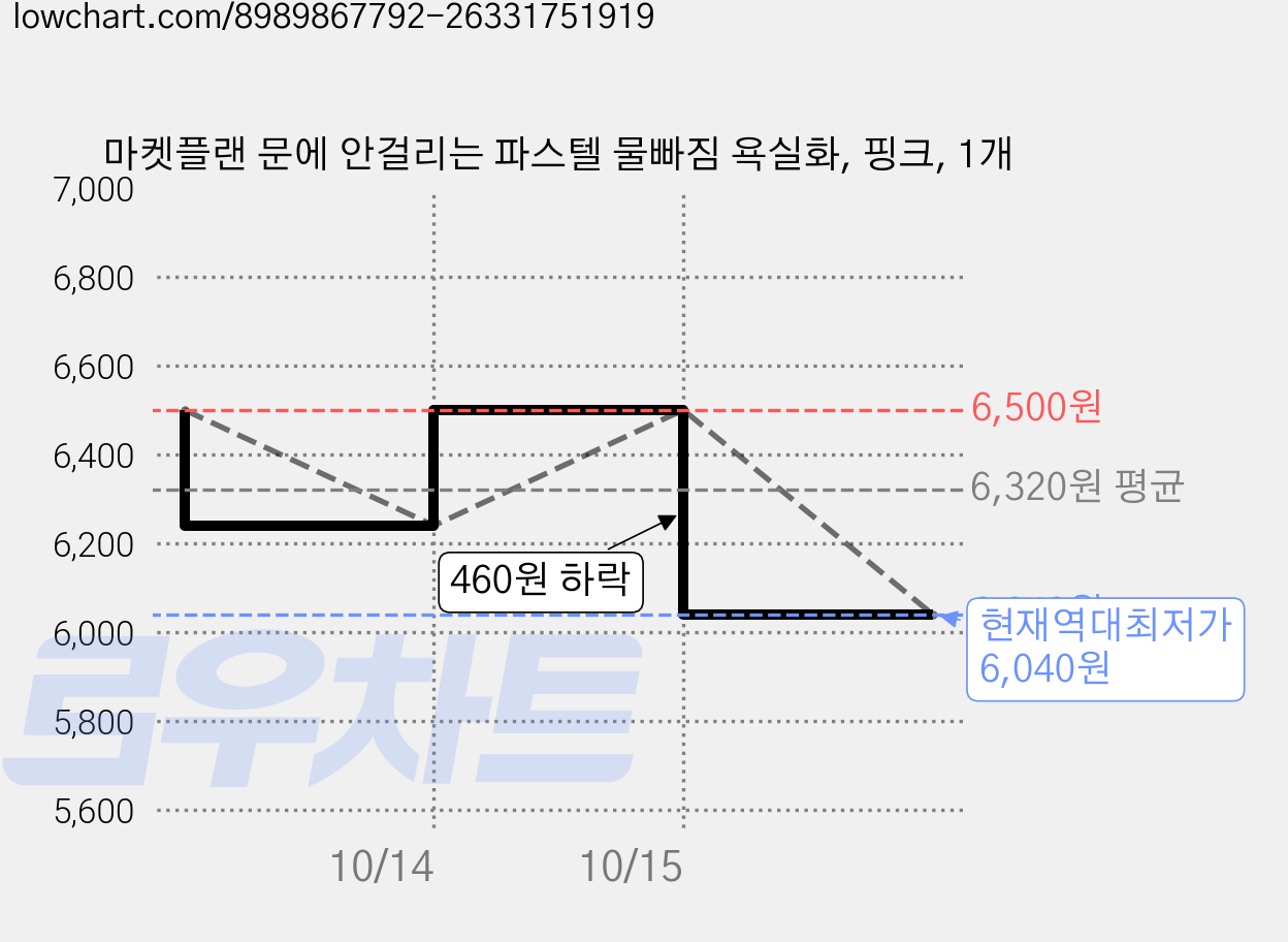 마켓플랜 문에 안걸리는 파스텔 물빠짐 욕실화, 핑크, 1개 가격 변동 차트, 현재가 6,040원, 역대최저가