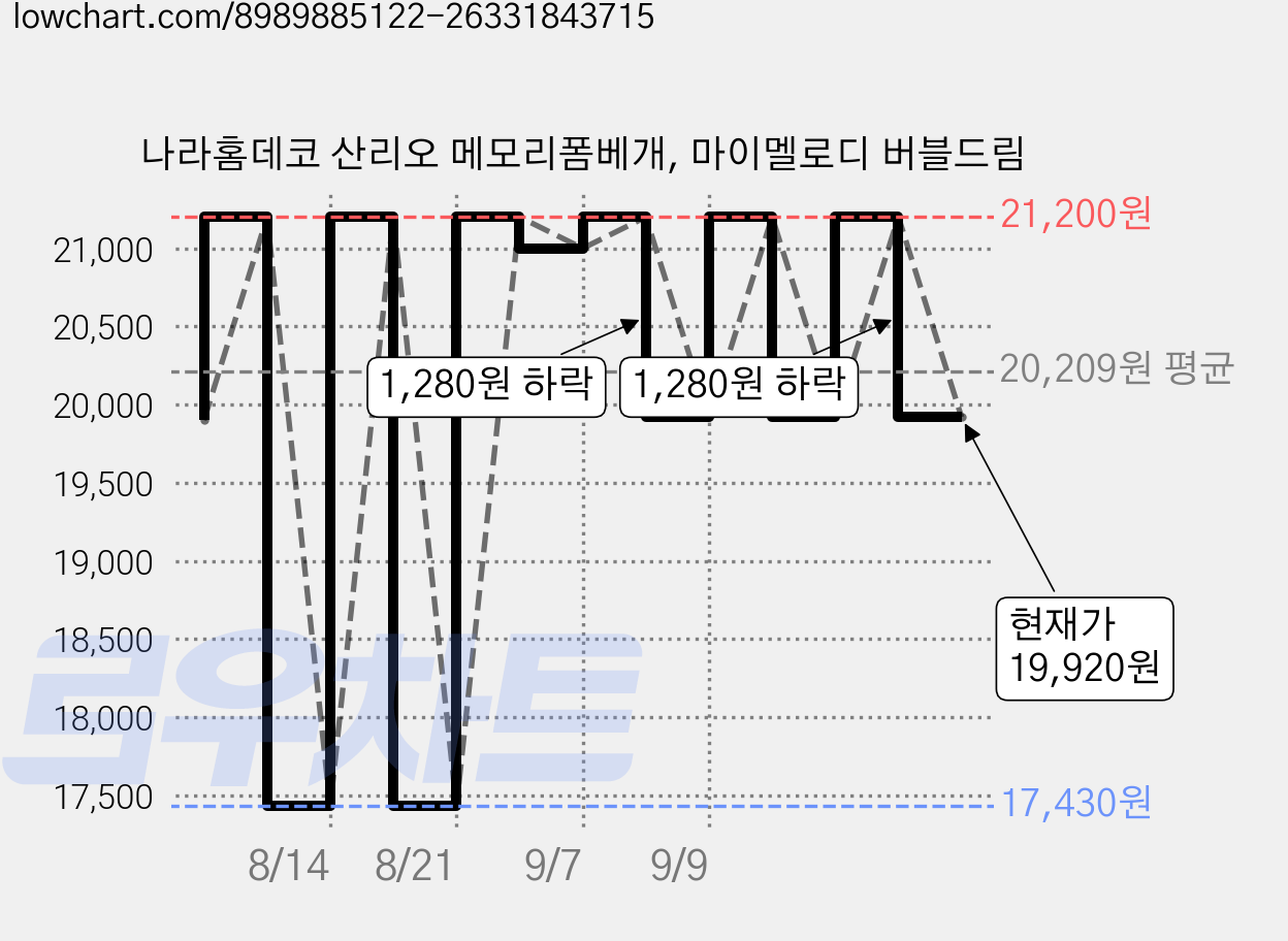 나라홈데코 산리오 메모리폼베개, 마이멜로디 버블드림 가격 변동 차트, 현재가 19,920원, 관측 최저가 17,430원
