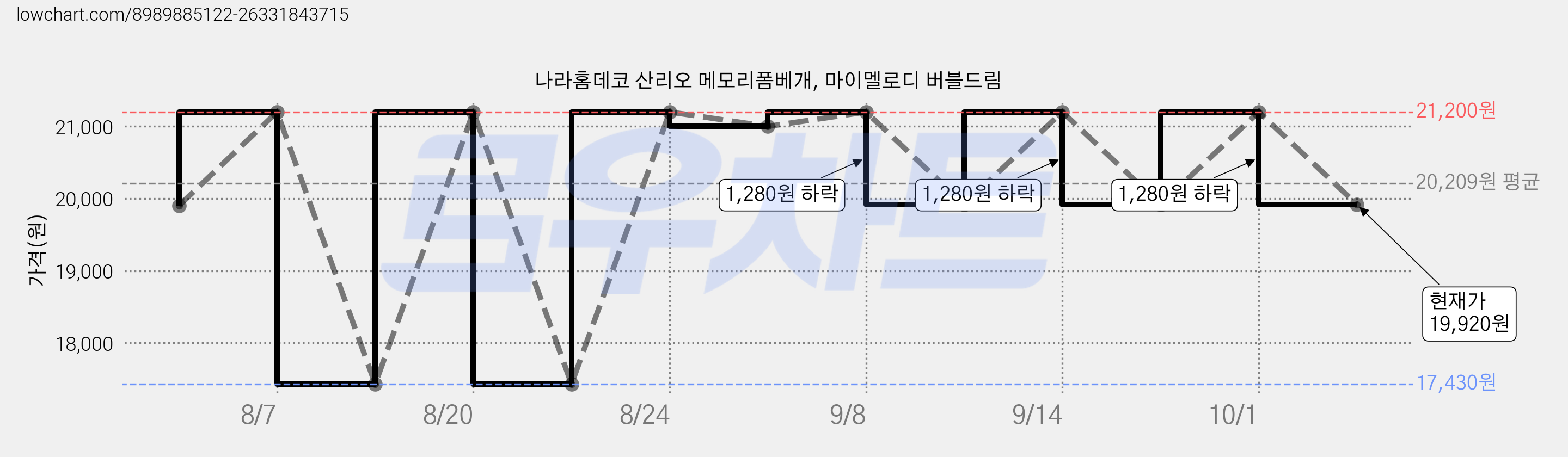 나라홈데코 산리오 메모리폼베개, 마이멜로디 버블드림 가격 변동 차트, 현재가 19,920원, 관측 최저가 17,430원