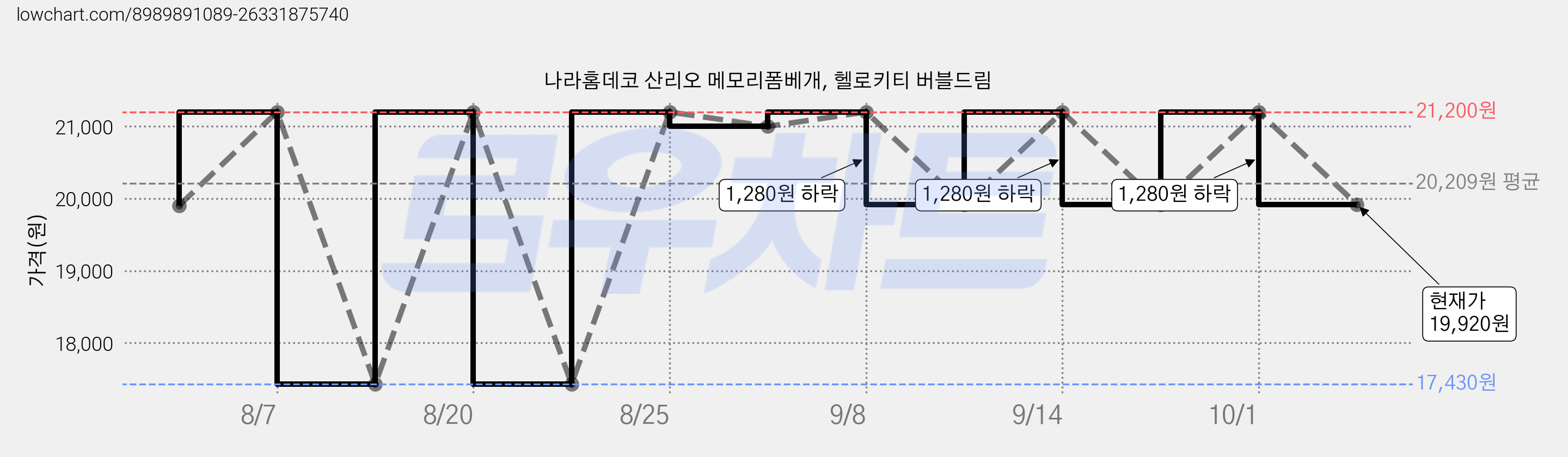 나라홈데코 산리오 메모리폼베개, 헬로키티 버블드림 가격 변동 차트, 현재가 19,920원, 관측 최저가 17,430원