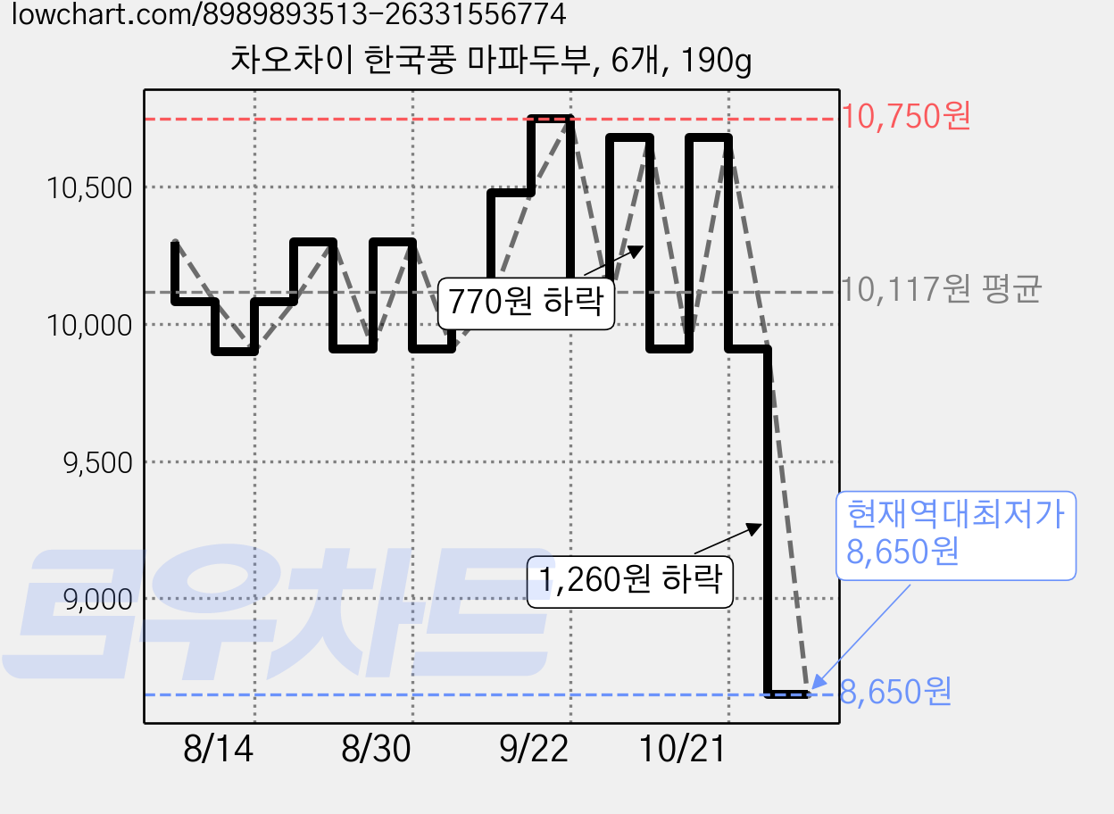 차오차이 한국풍 마파두부, 6개, 190g 가격 변동 차트, 현재가 8,650원, 역대최저가