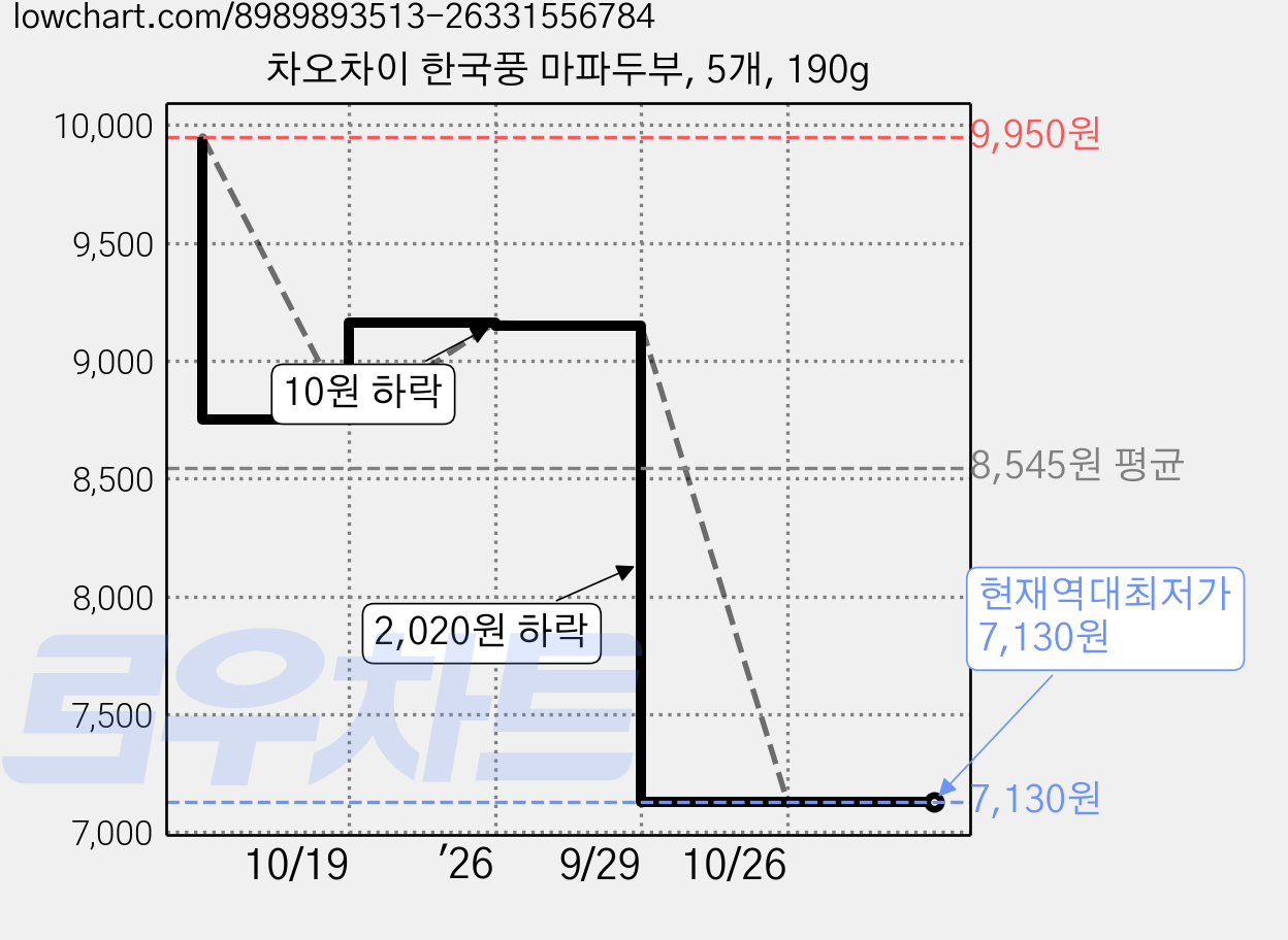 차오차이 한국풍 마파두부, 5개, 190g 가격 변동 차트, 현재가 7,130원, 역대최저가