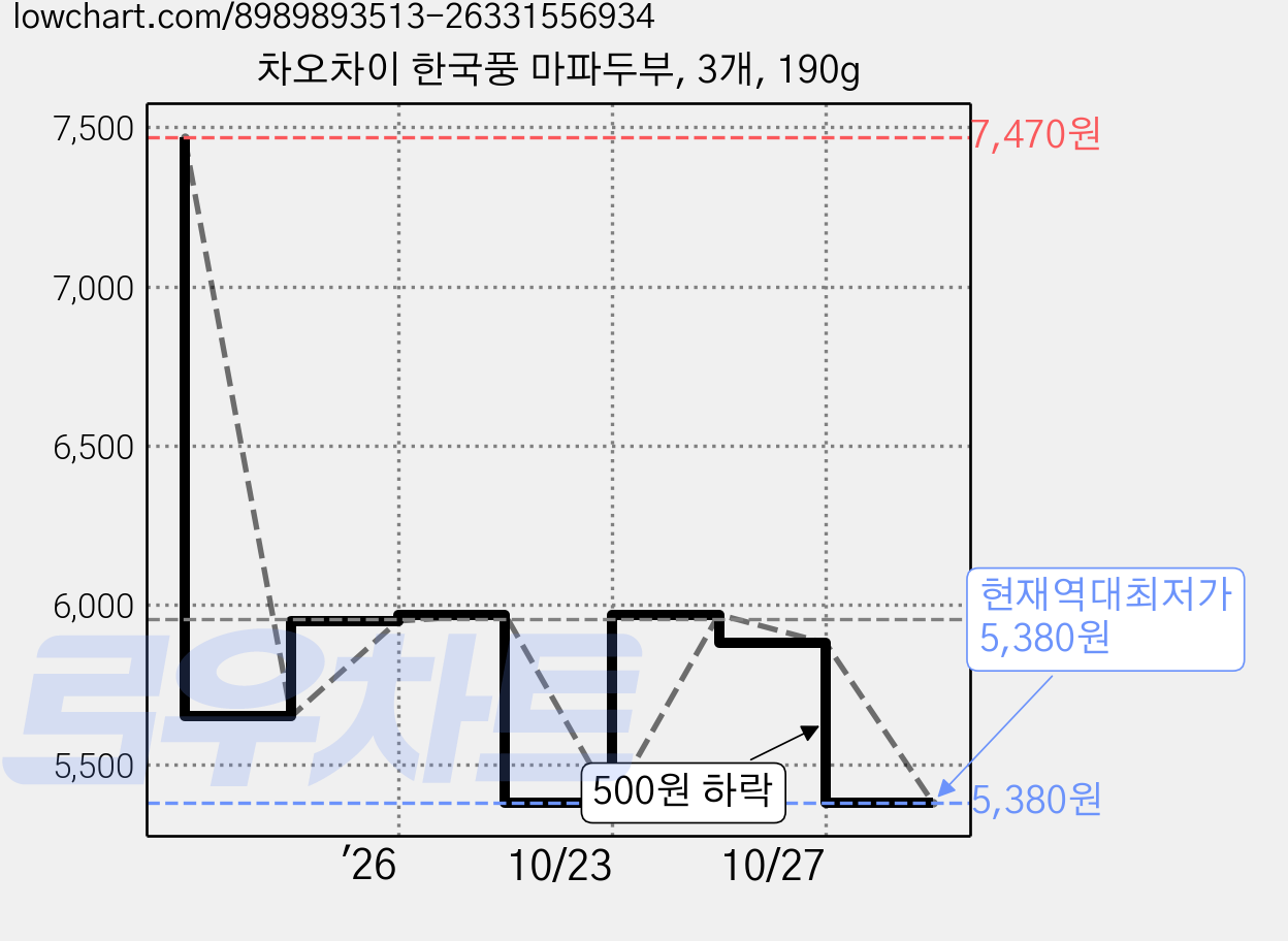 차오차이 한국풍 마파두부, 3개, 190g 가격 변동 차트, 현재가 5,380원, 역대최저가