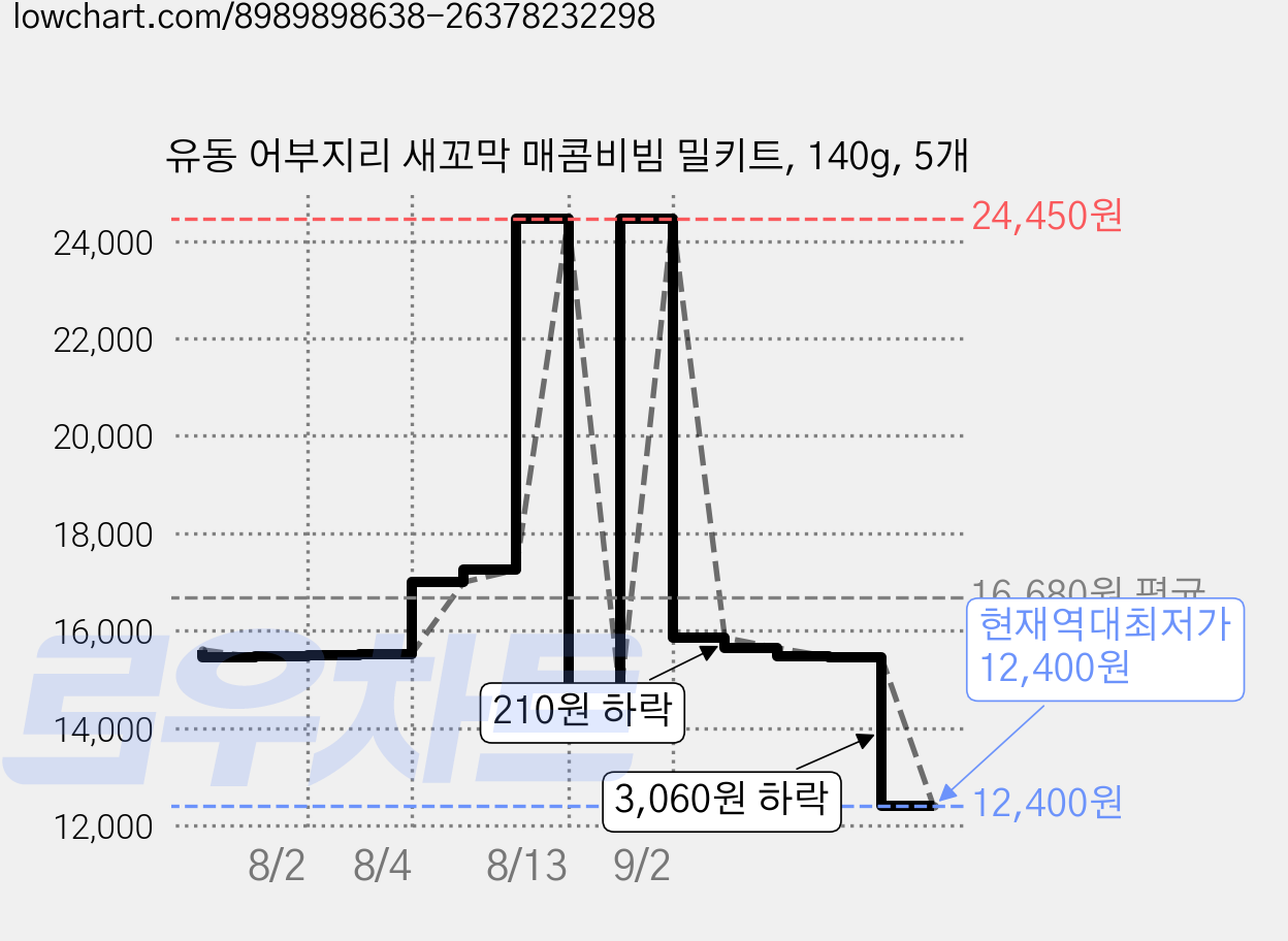 유동 어부지리 새꼬막 매콤비빔 밀키트, 140g, 5개 가격 변동 차트, 현재가 12,400원, 역대최저가