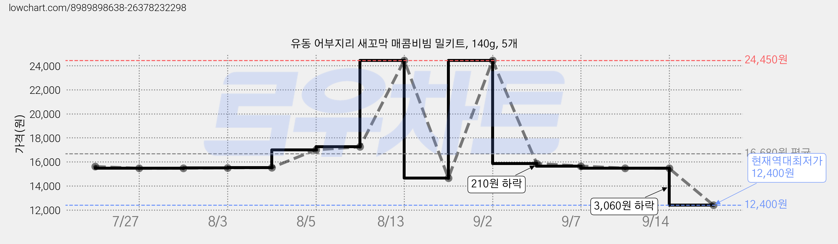 유동 어부지리 새꼬막 매콤비빔 밀키트, 140g, 5개 가격 변동 차트, 현재가 12,400원, 역대최저가