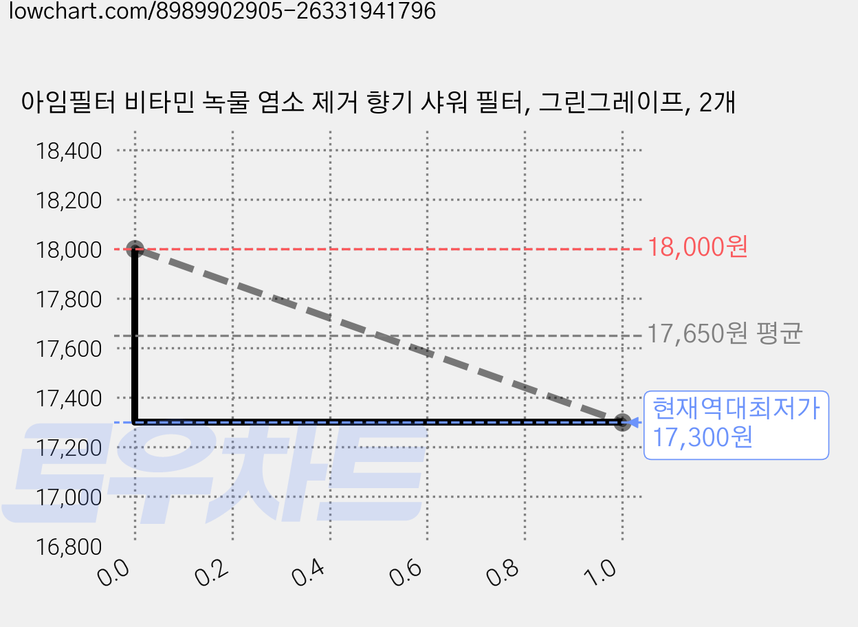아임필터 비타민 녹물 염소 제거 향기 샤워 필터, 그린그레이프, 2개 가격 변동 차트, 현재가 17,300원, 역대최저가