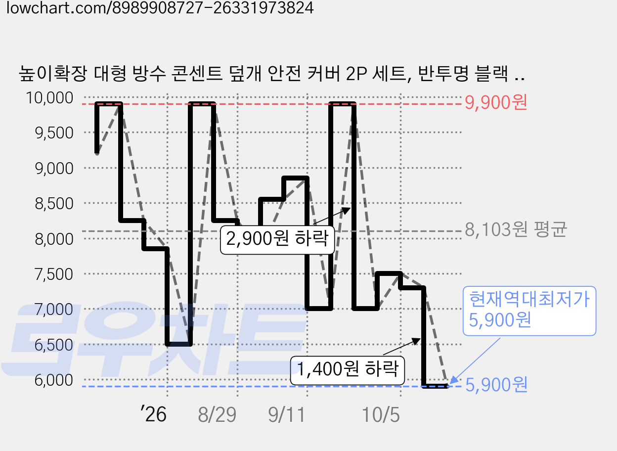 높이확장 대형 방수 콘센트 덮개 안전 커버 2P 세트, 반투명 블랙 2개 가격 변동 차트, 현재가 5,900원, 역대최저가