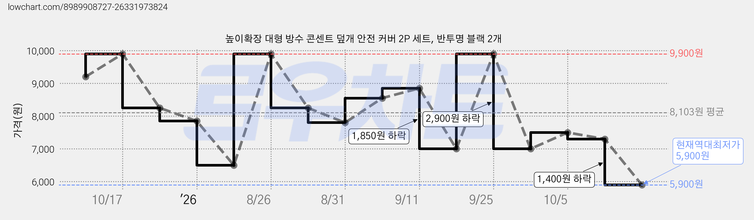 높이확장 대형 방수 콘센트 덮개 안전 커버 2P 세트, 반투명 블랙 2개 가격 변동 차트, 현재가 5,900원, 역대최저가