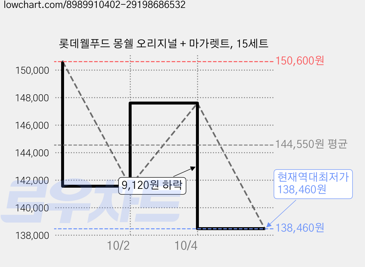 롯데웰푸드 몽쉘 오리지널 + 마가렛트, 15세트 가격 변동 차트, 현재가 138,460원, 역대최저가